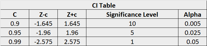 Statistical Data Exploration - CI and Alpha
