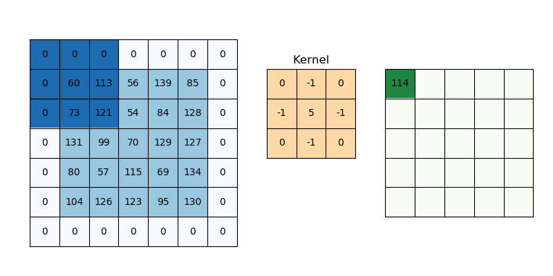 CNN  Introduction to Padding - GeeksforGeeks