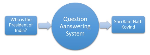 Question Answering Systems,nlp in machine learning