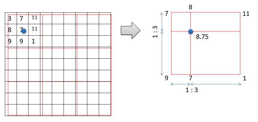 bilinear interpolation spatial correlation