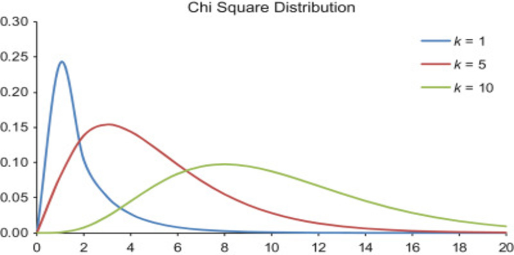 Chi-Square Distribution