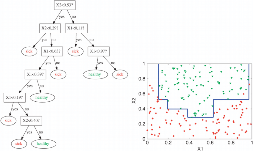 disadvantage of a decision tree random algorithms
