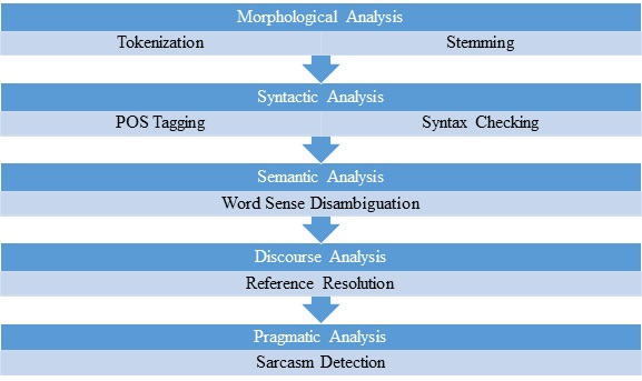 NLP in machine learning