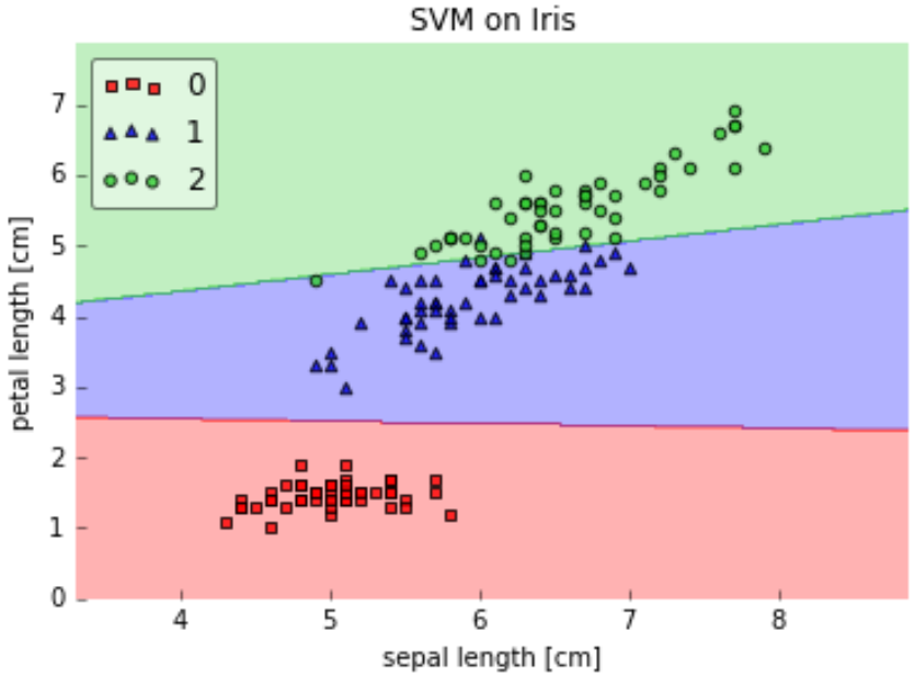 Support Vector Machine (SVM) on Iris dataset