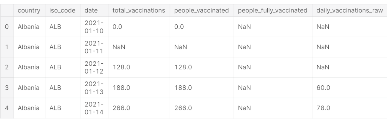  Covid Vaccination Progress | dataset head