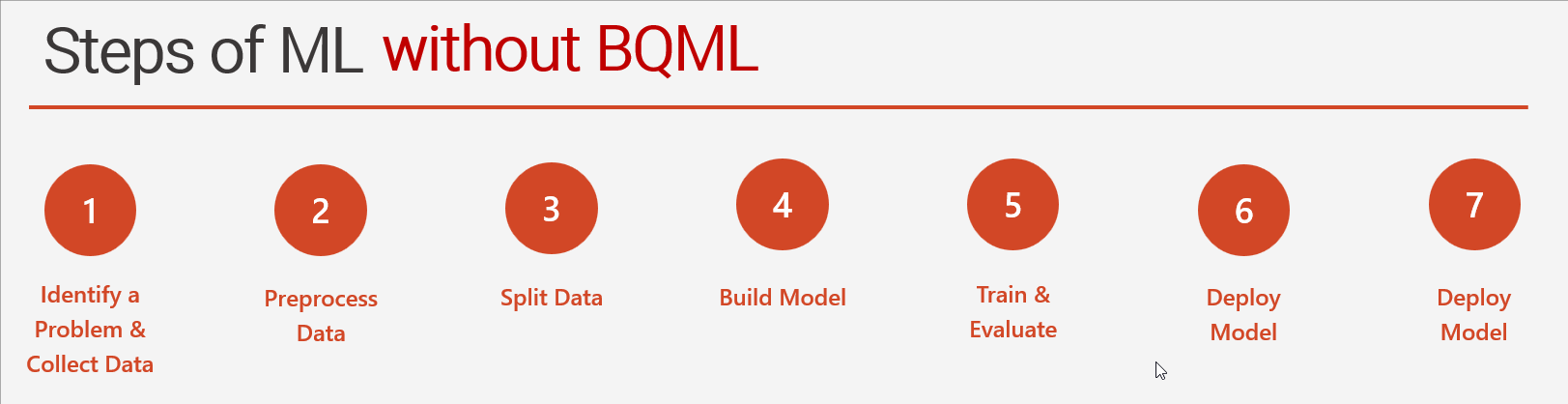 Steps for ML with BigQuery 