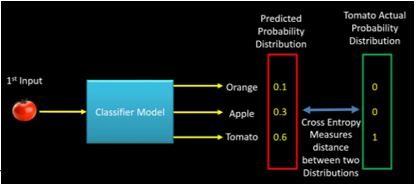 Intuition behind croos-entropy (credit - machinelearningknowledge.ai