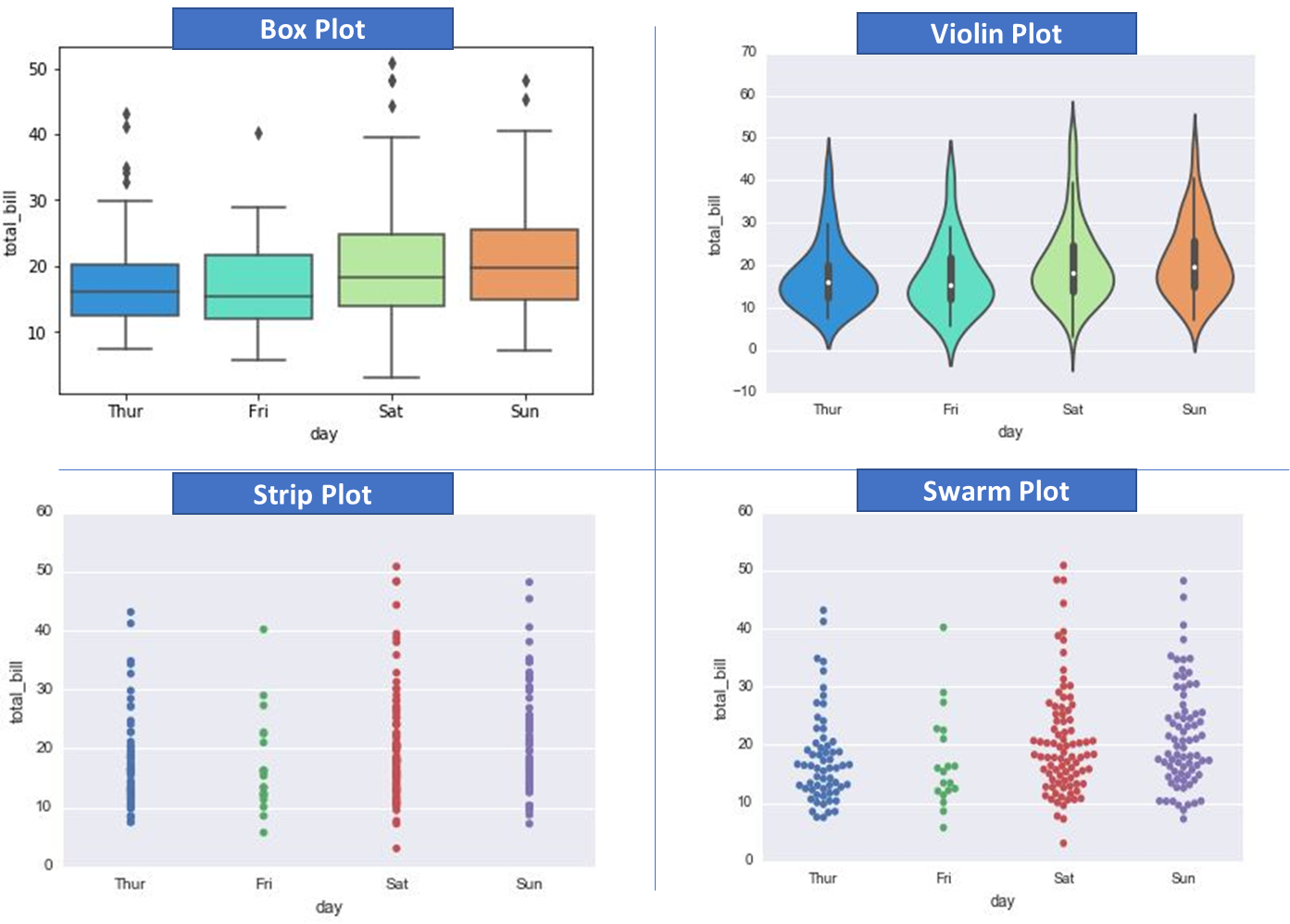 Box Plot, Strip Plot, Swarm Plot and Violin Plot