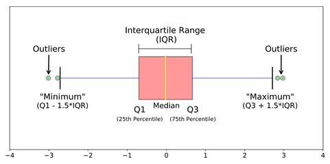 Detecting outliers with iqr