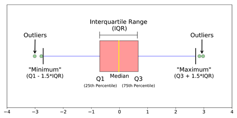 what are outliers