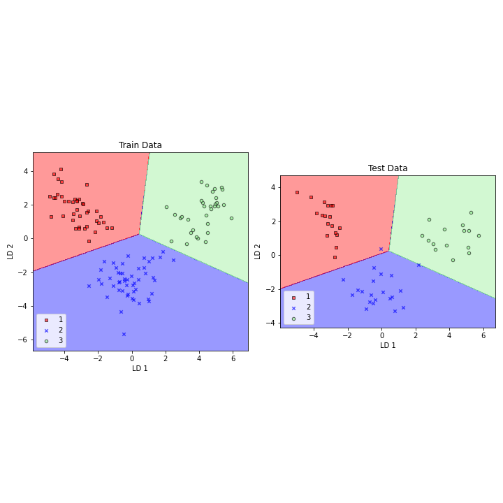 LDA with Logistic Regression