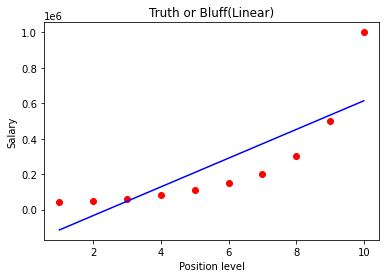 Plot for Linear Regression