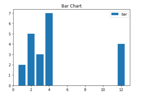 Bar chart | Data Visualization