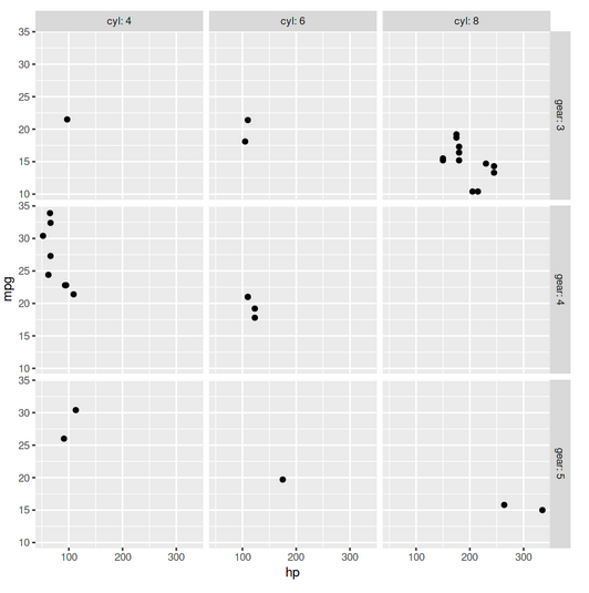 ggplot 2 in r ,facerting