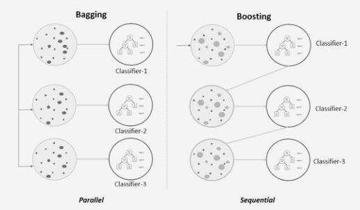 Bagging & Boosting | Random Forest