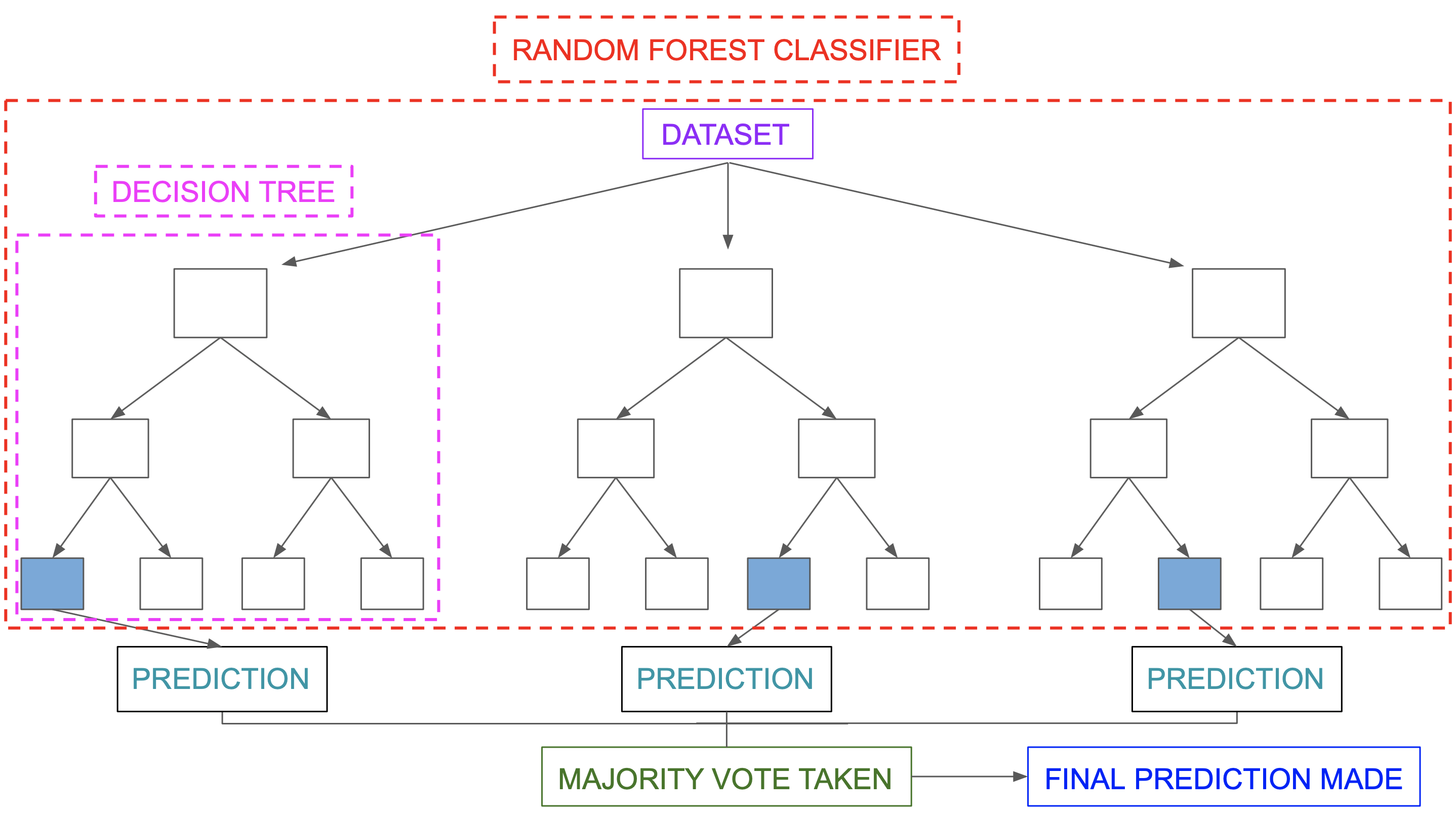 Random Forest Classifier 
