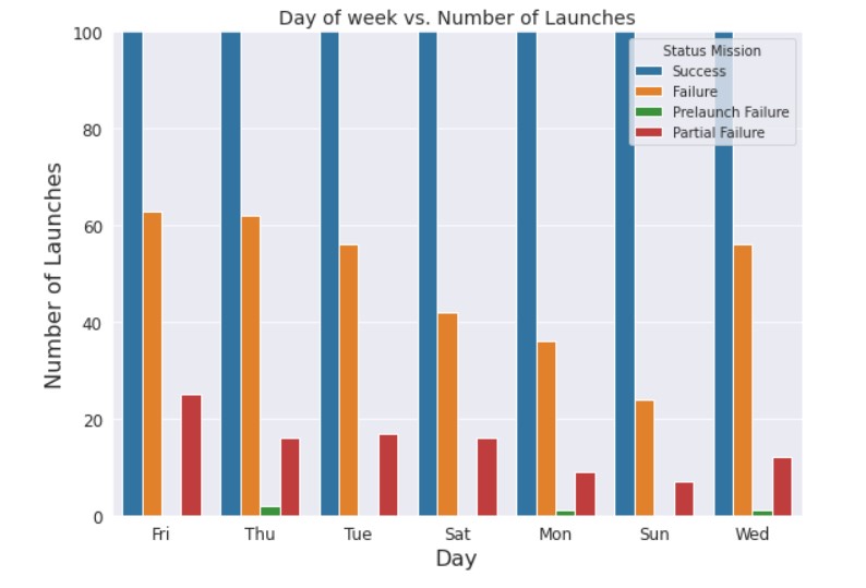 day of week vs no of launch exploratory data analysis