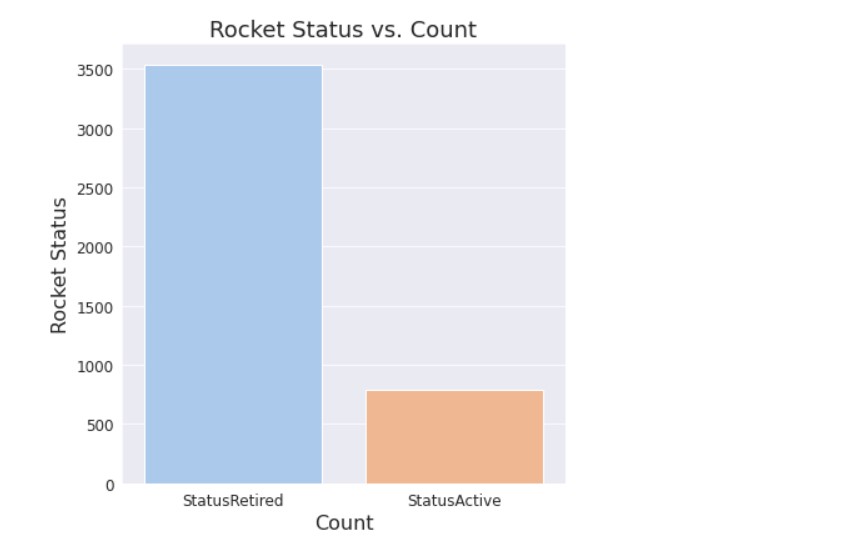 rocket state vs count