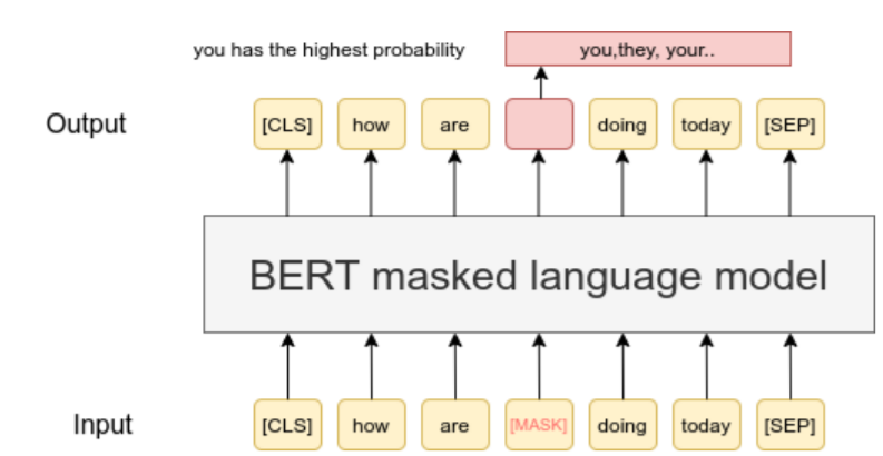 Análisis de equivalencia semántica de oraciones usando BERT