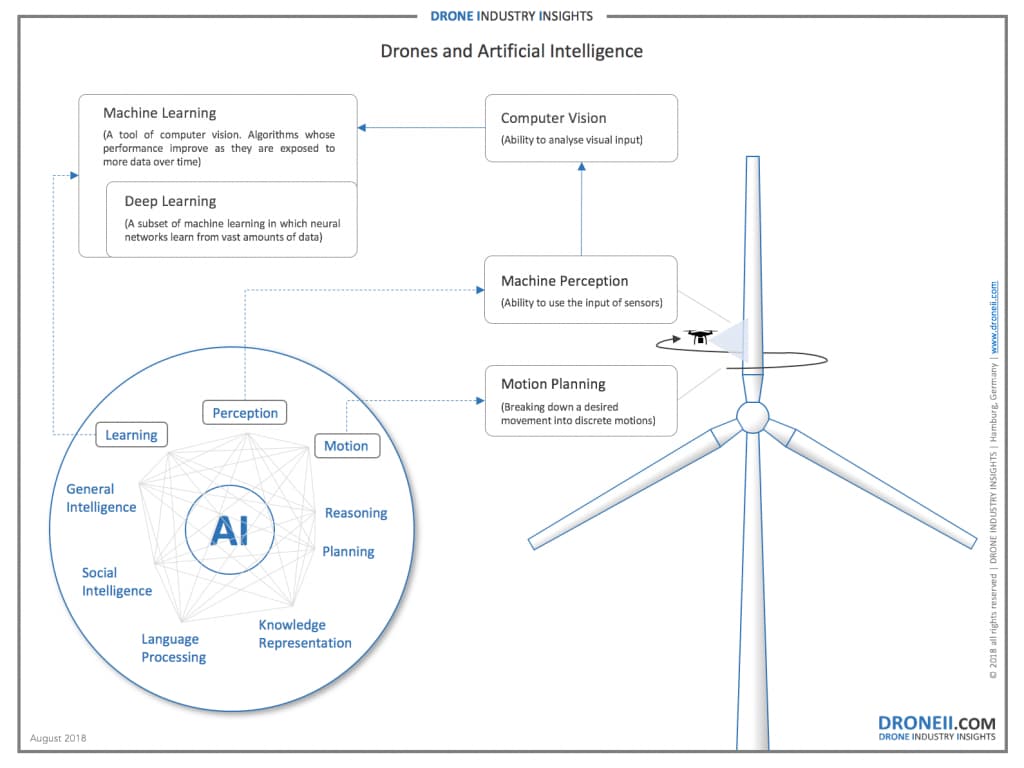 Descarte Avanzado Analítico The Power of Artificial Intelligence in Drones - Analytics Vidhya