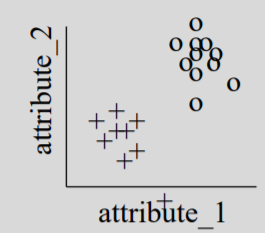 euclidea distance | kNN Algorithm