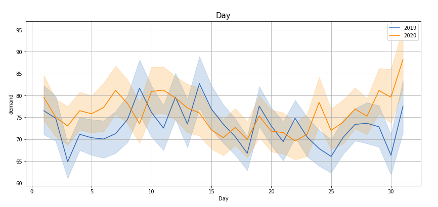 Hypothesis testing - Exploratory Data Analysis 4