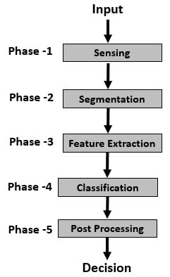 Pattern recognition