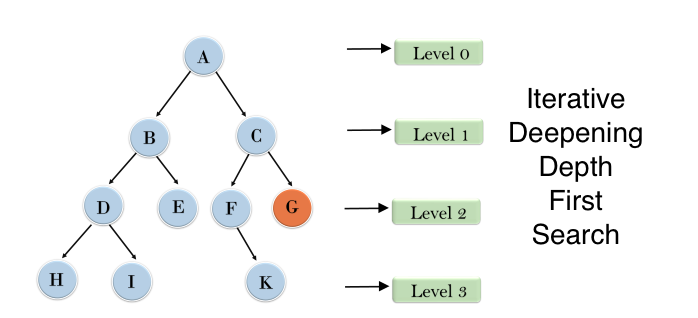 Uninformed Search Algorithms in AI | Search Algorithms in AI