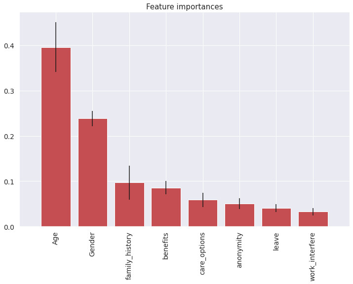 Mental Health Prediction Using Machine Learning - Analytics Vidhya