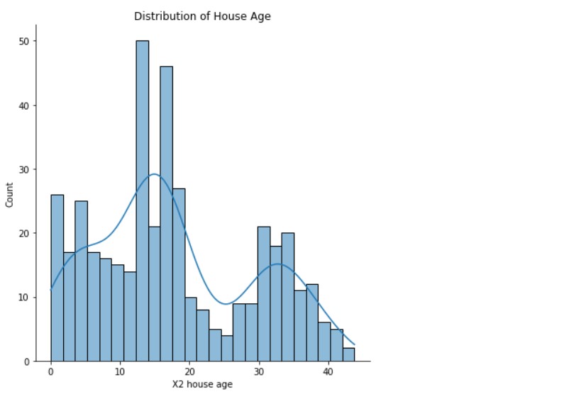 Distribution of House Age 