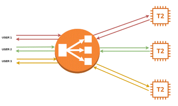 ELASTIC LOAD BALANCER