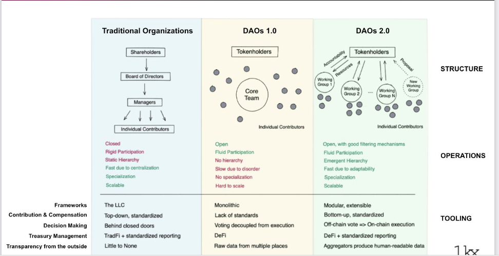 DAOs | Web 3.0