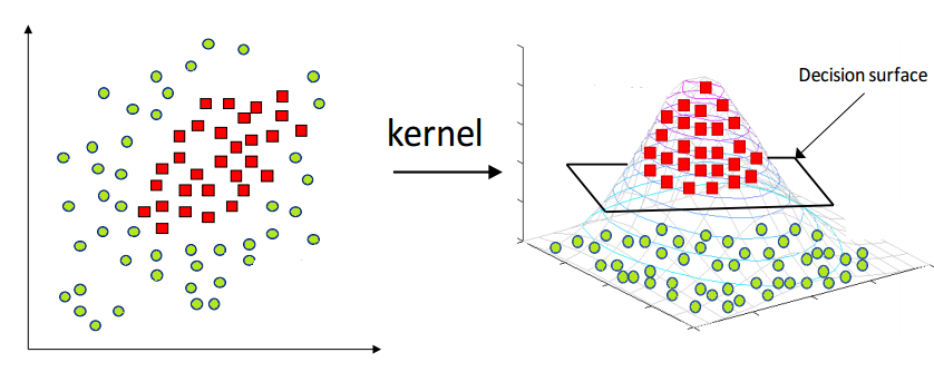 Kernel and Decision Surface