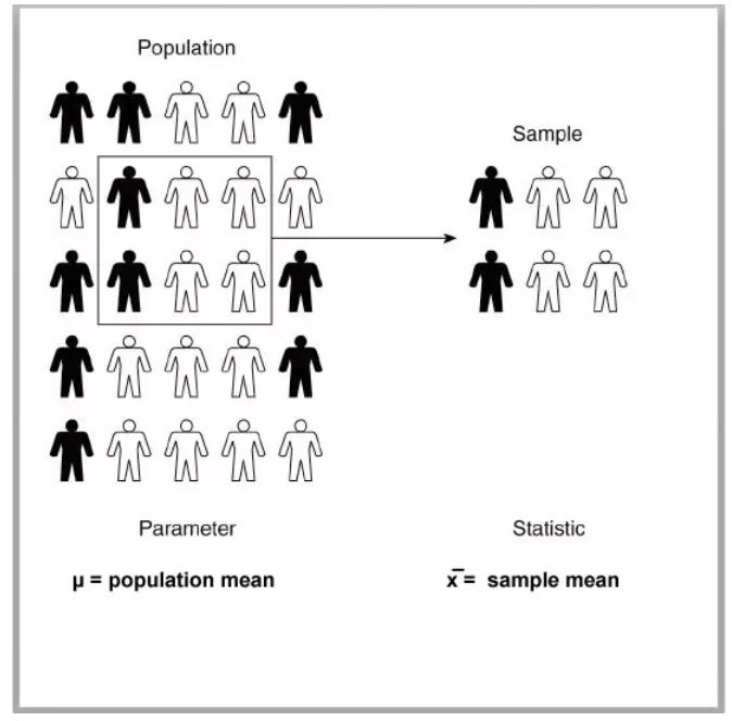 Parameter vs statistics