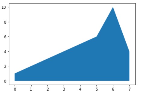 Guide to Data Visualization with Python : Part 2 - Analytics Vidhya