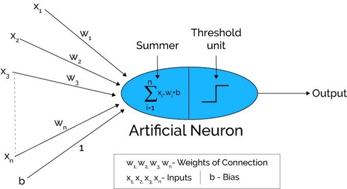 Step by Step Working of the artificial Neural Network 