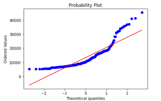 Gaussian Distribution Transform| Transformation of Normal Distribution