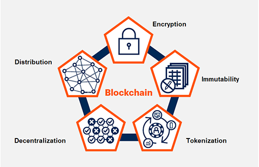 Blockchain Technology