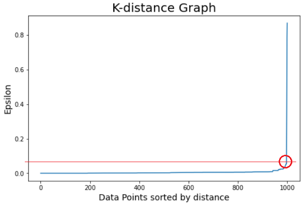 k-distance graph