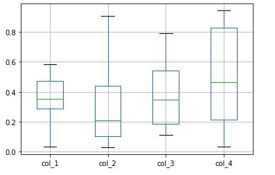 boxplot 2 | Data visualization with pandas