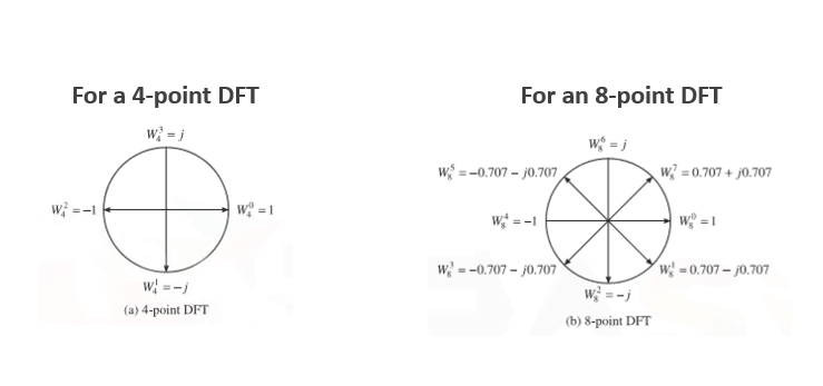 Twiddle Factor and Time Complexity of DFT