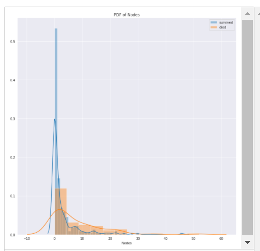 Number of Nodes | Exploratory Data Analysis