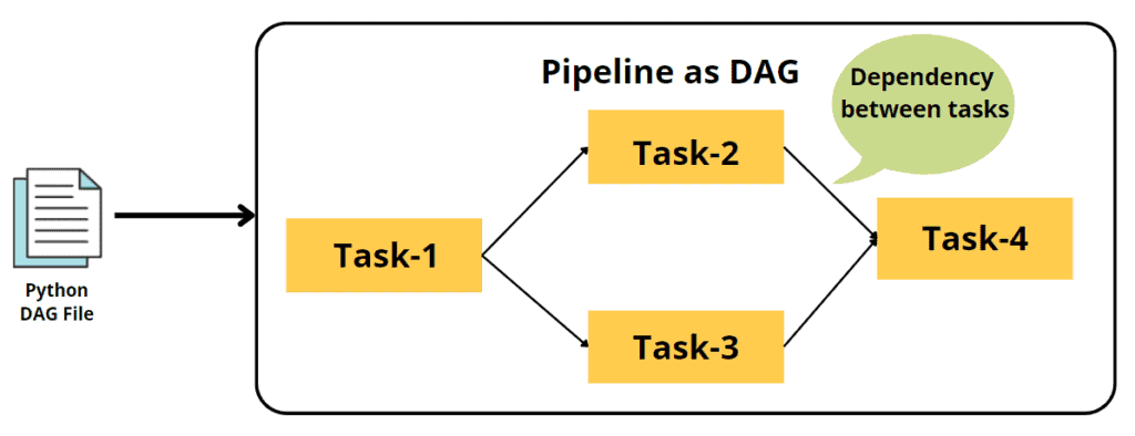 DAG Pipeline in Apache Airflow