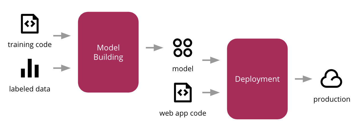 Model deployment | ML Web App