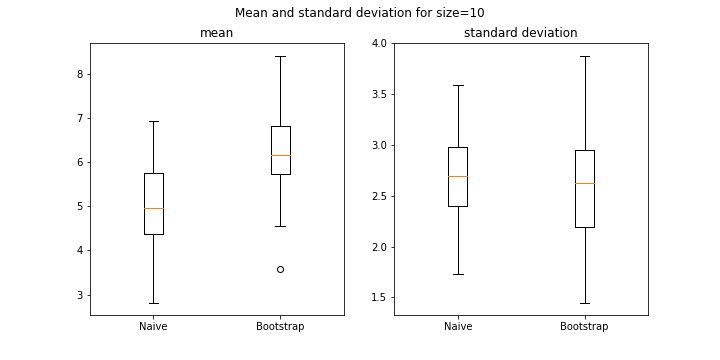 mean and standard deviation size 10 | bootstrap