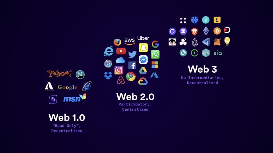 Evolution of Web 