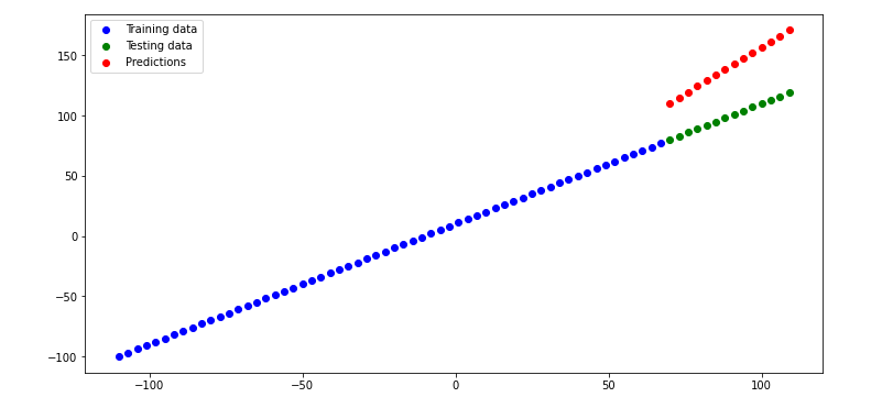 Improve the Regression model with neural network
