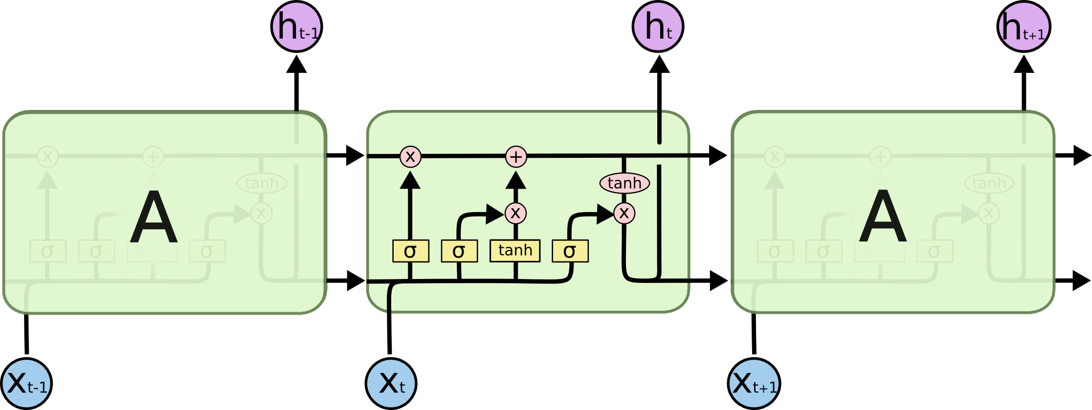 Basic structure of a memory cell with three gates.