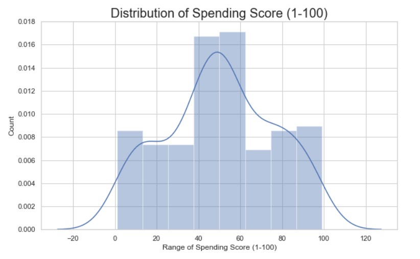 spending score