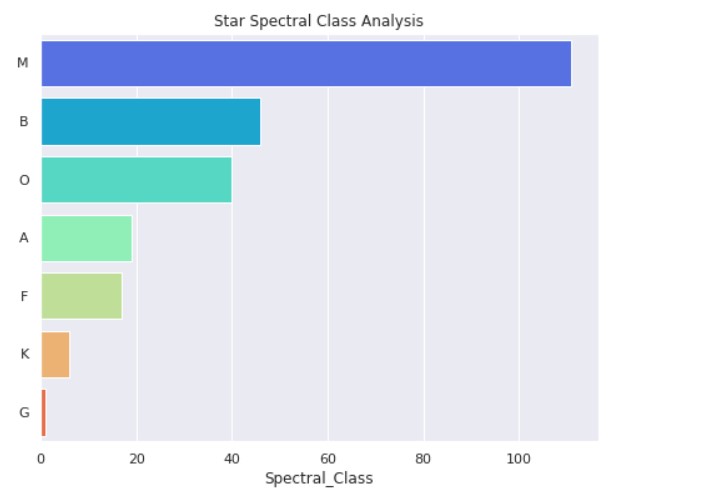 Star spectral class analysis | Principal Component Analysis